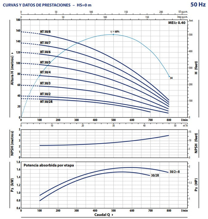 Bomba de Agua Multietapas Vertical Modelo HT de 5.5 a 20 Hp, Pedrollo