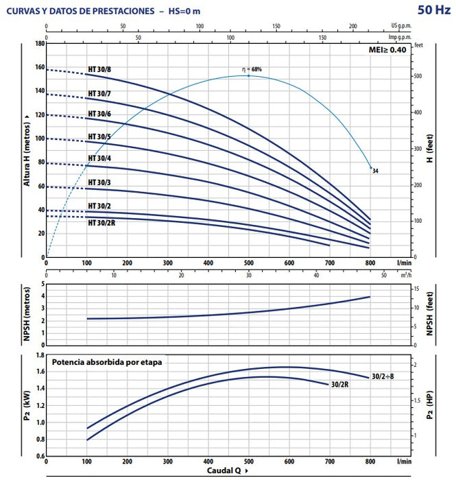 Bomba de Agua Multietapas Vertical Modelo HT de 5.5 a 20 Hp, Pedrollo