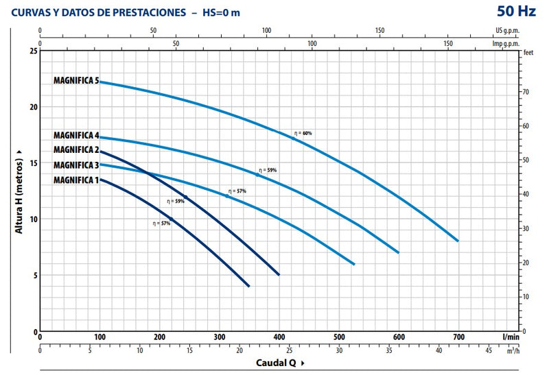 Bomba de Agua para Piscina Modelo MAGNIFICA Monofásica de 0.75 de 3 Hp, Pedrollo