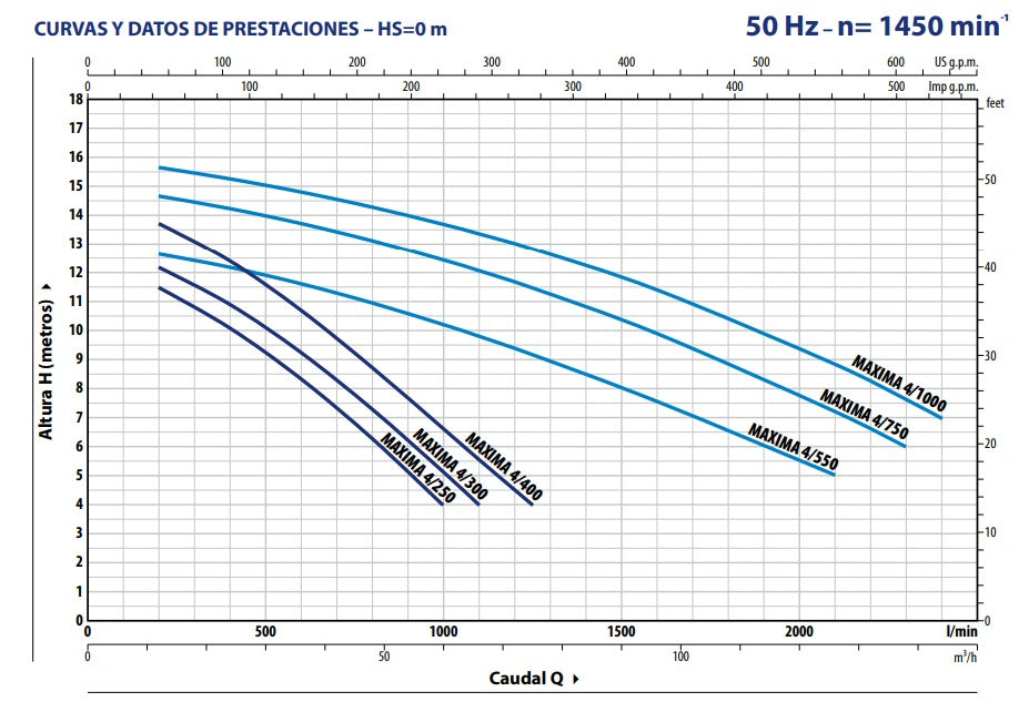 Bomba de Agua para Piscina Modelo MAXIMA de 5.5 a 10 Hp, Pedrollo