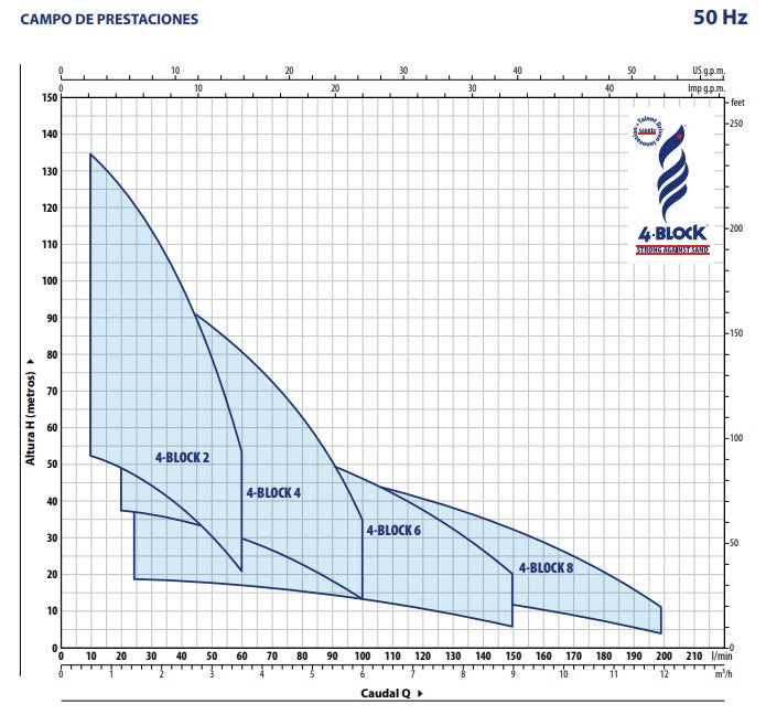 Bomba de Agua Sumergible Tipo Lapicero Modelo 4-BLOCK de 0.5 a 1.5 Hp, Pedrollo