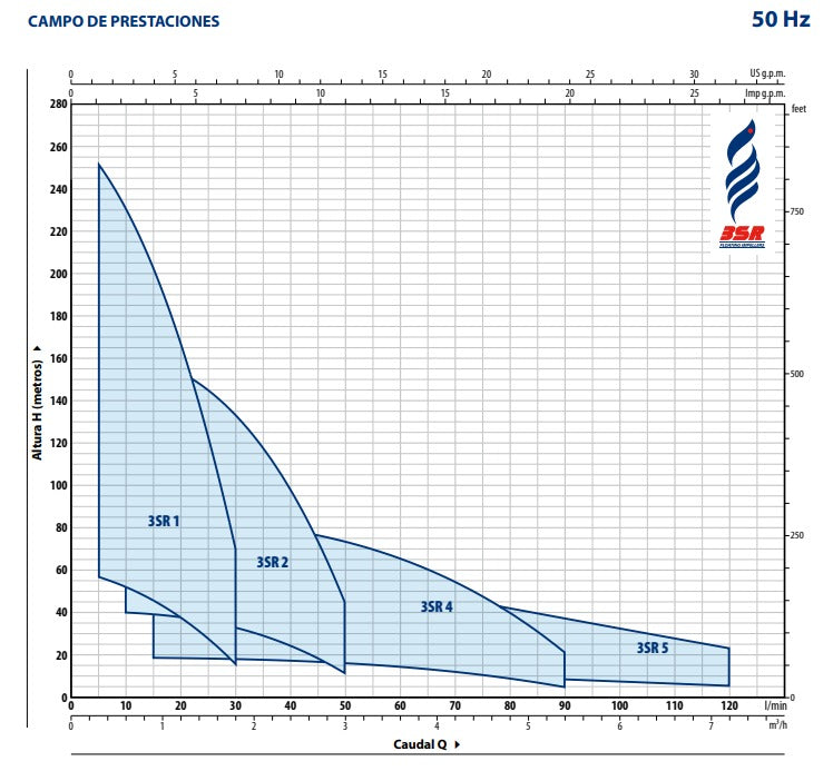Bomba de Agua Sumergible Tipo Lapicero de 3" Modelo 3SR de 0.5 a 1.5 Hp, Pedrollo