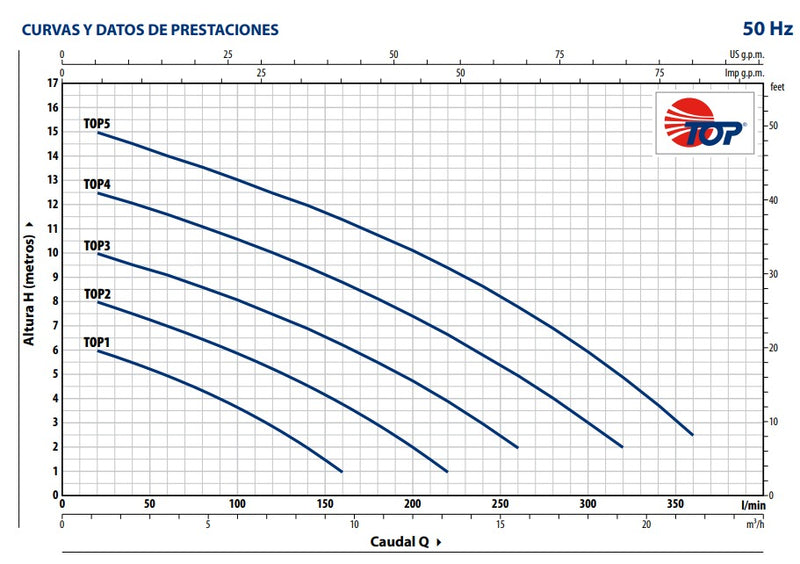 Bomba de Agua Eyectora para Drenaje Modelo TOP de 0.33 a 1.25 Hp, Pedrollo