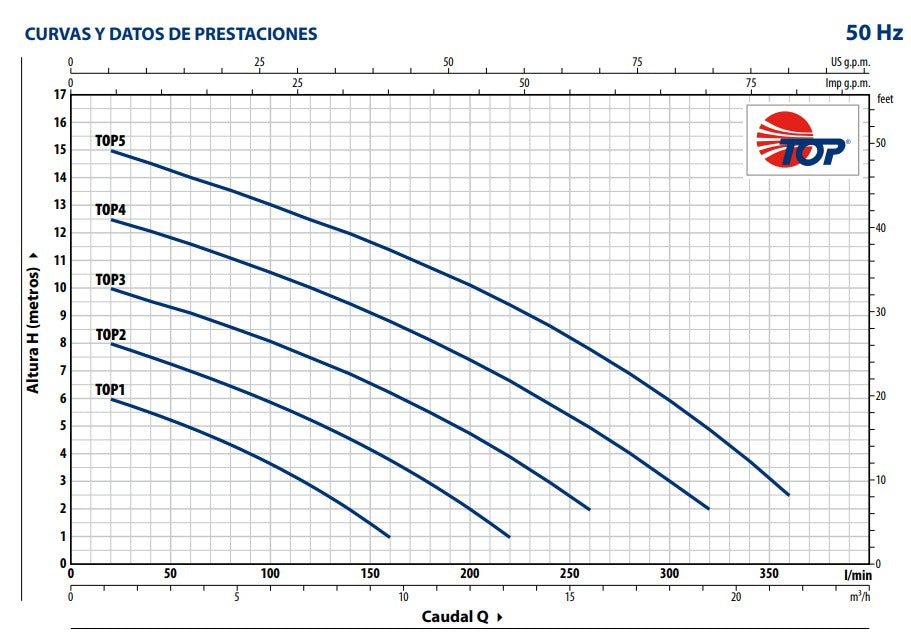 Bomba de Agua Eyectora para Drenaje Modelo TOP de 0.33 a 1.25 Hp, Pedrollo