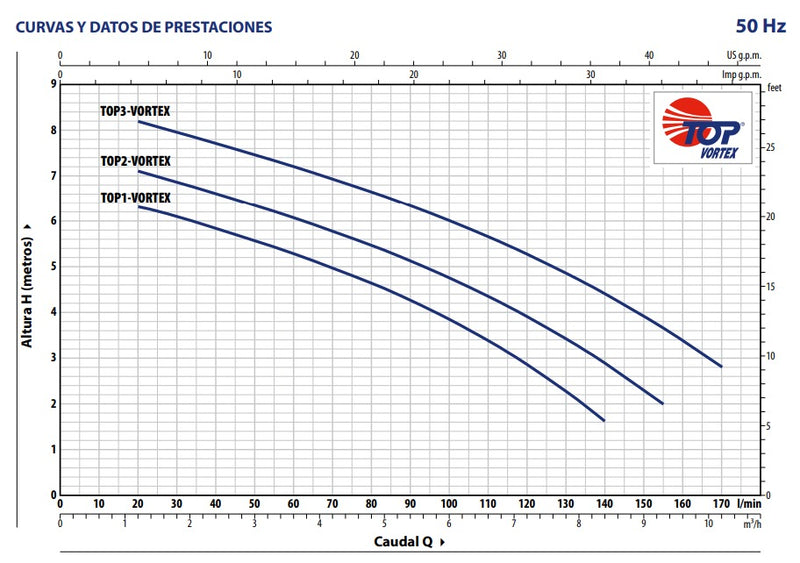 Bomba de Agua Eyectora para Drenaje Modelo TOP-VORTEX de 0.5 Hp, Pedrollo