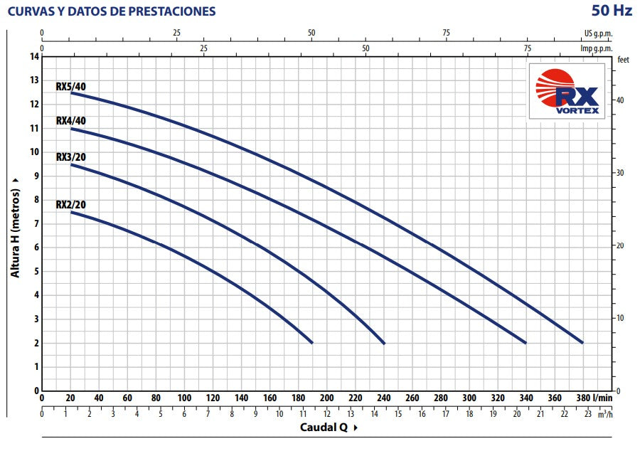 Bomba de Agua Eyectora para Drenaje Modelo RX-VORTEX de 0.5 Hp, Pedrollo