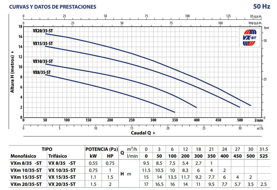 Bomba de Agua Eyectora para Drenaje en Acero Inoxidable Modelo VX-ST de 1 a 1.5 Hp, Pedrollo