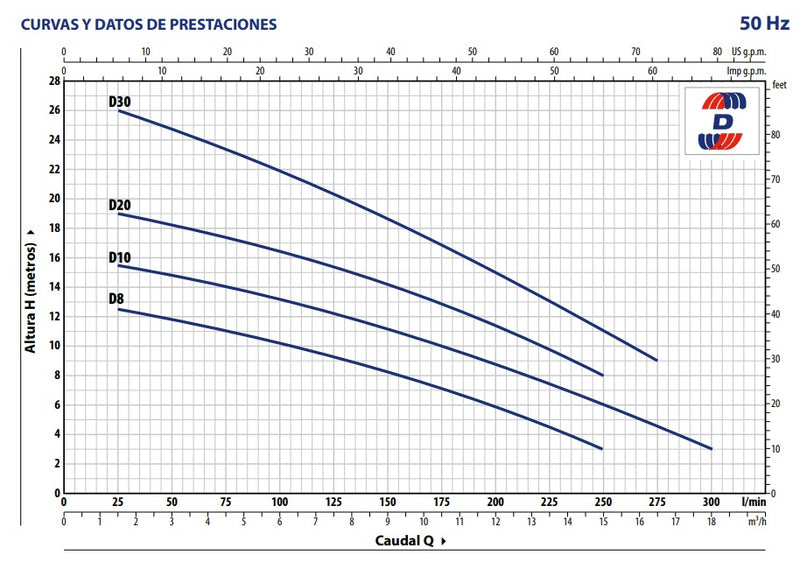 Bomba de Agua Eyectora para Drenaje Modelo D de 1 a 1.5 Hp, Pedrollo