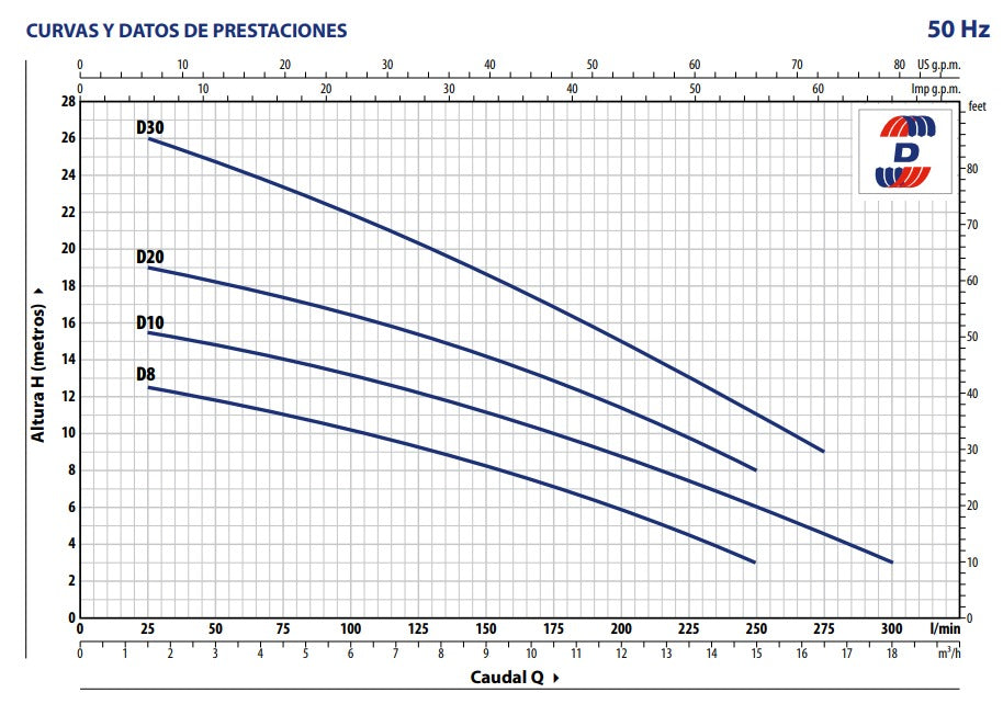 Bomba de Agua Eyectora para Drenaje Modelo D de 1 a 1.5 Hp, Pedrollo
