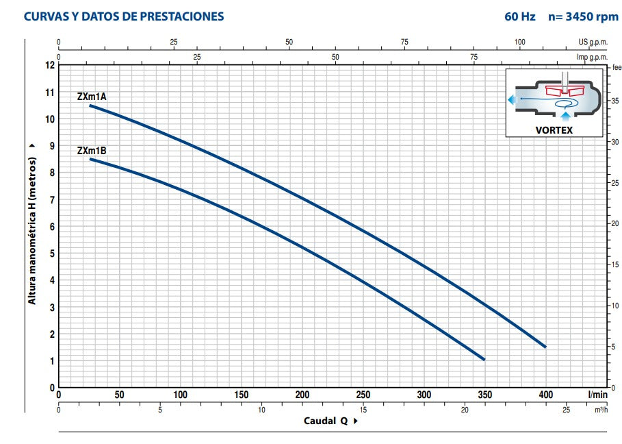 Bomba de Agua Eyectora de Drenaje Modelo ZX de 0.85 Hp, Pedrollo