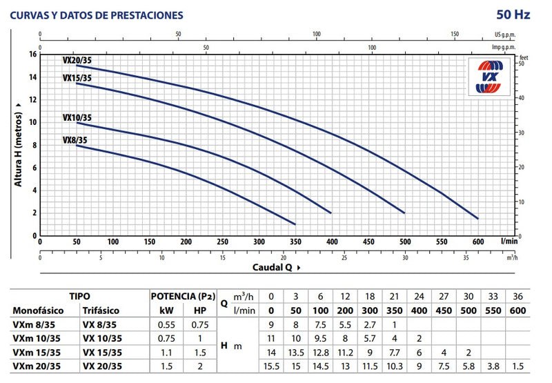 Bomba de Agua Eyectora para Drenaje Modelo VXm de 1 a 1.5 Hp, Pedrollo