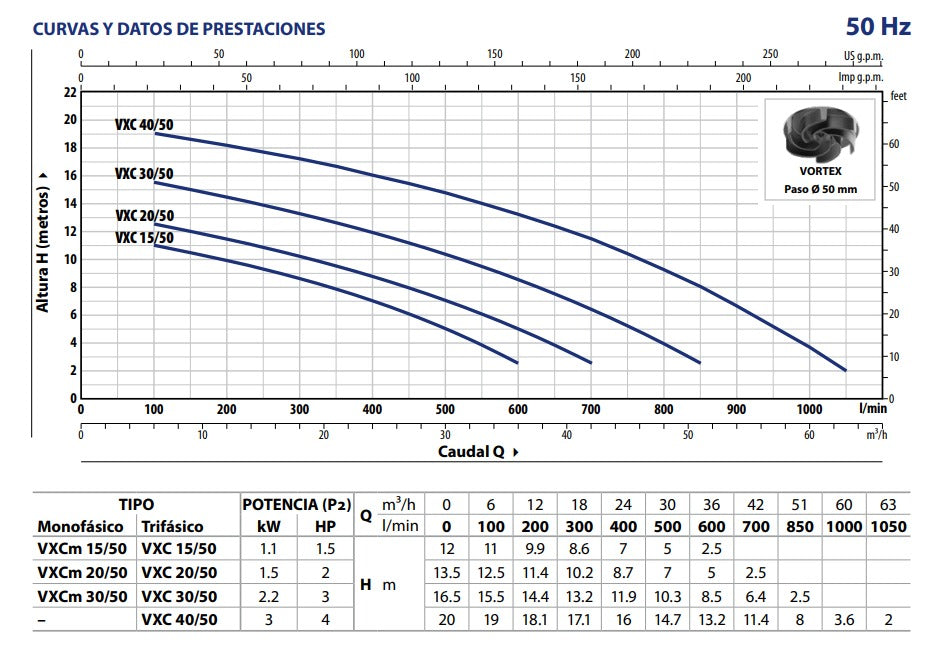 Bomba de Agua Eyectora para Drenaje Modelo VXCm de 2 a 3 Hp, Pedrollo