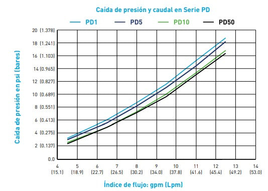 Filtro de Cartucho de Polipropileno Serie PD de 5 Micrones, Pentair