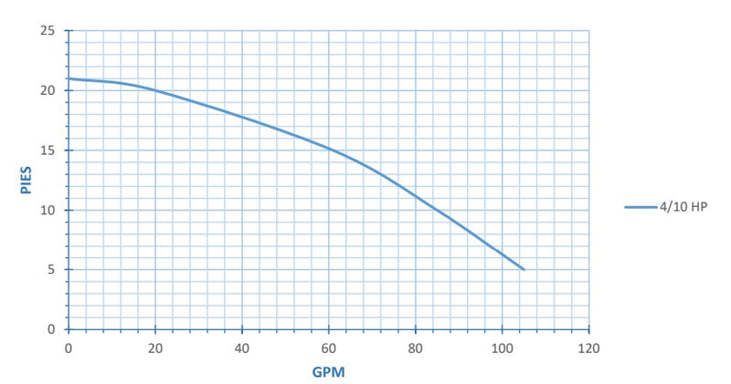 Bomba de Agua para Drenaje de Aguas Residuales Serie RHC01 de 0.5 Hp, AFT