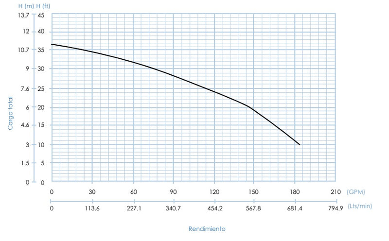 Bomba de Agua para Drenaje de Aguas Residuales Serie RHE02 de 1 Hp, AFT