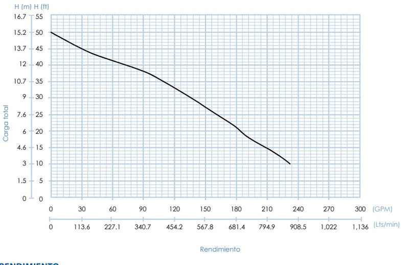 Bomba de Agua para Drenaje de Aguas Residuales Serie RHG03 de 2 Hp, AFT
