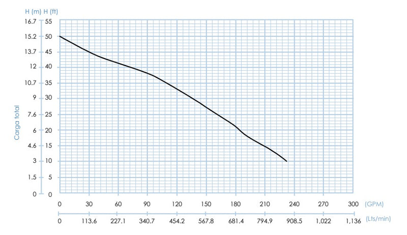 Bomba de Agua para Drenaje de Aguas Residuales Serie RHG02 de 2 Hp, AFT