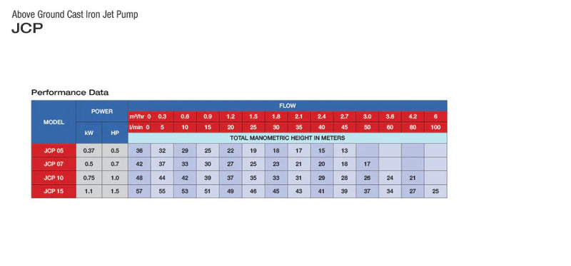 Bomba de Agua Jet Autocebante de 0.5 a 1.5 Hp, Pearl