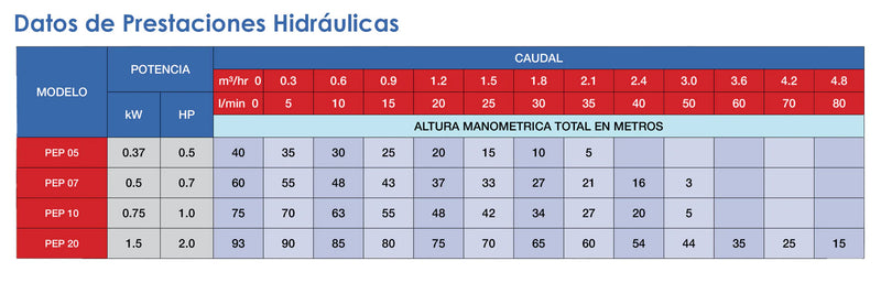 Bomba de Agua Periférica Serie PEP de 0.7 a 2 Hp, Pearl