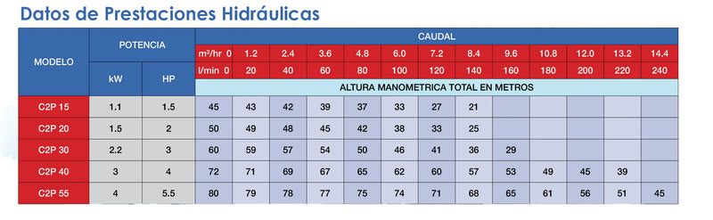 Bomba de Agua Centrífuga Serie C2P de 1 a 3 Hp, Pearl