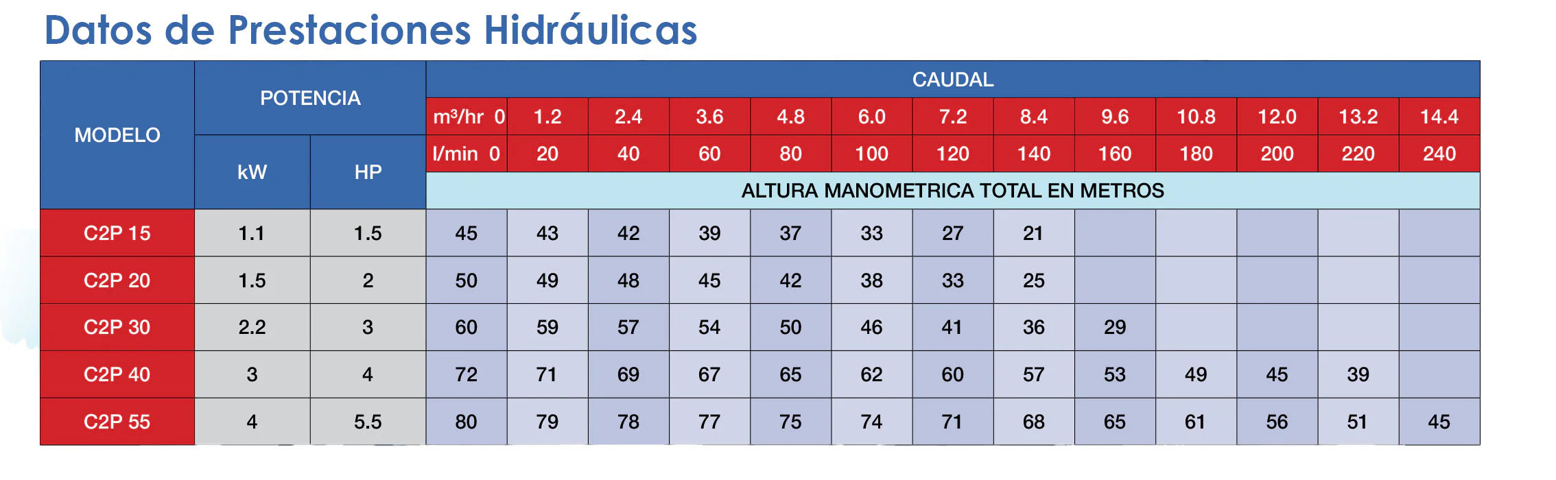 Bomba de Agua Centrífuga Serie C2P de 1 a 5.5 Hp, Pearl