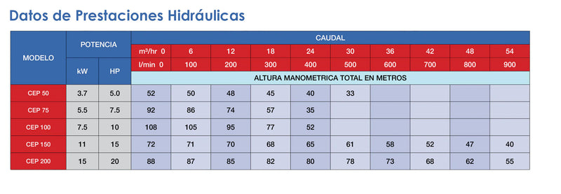 Bomba de Agua Centrífuga Serie CEP BIG de 5 a 10 Hp, Pearl