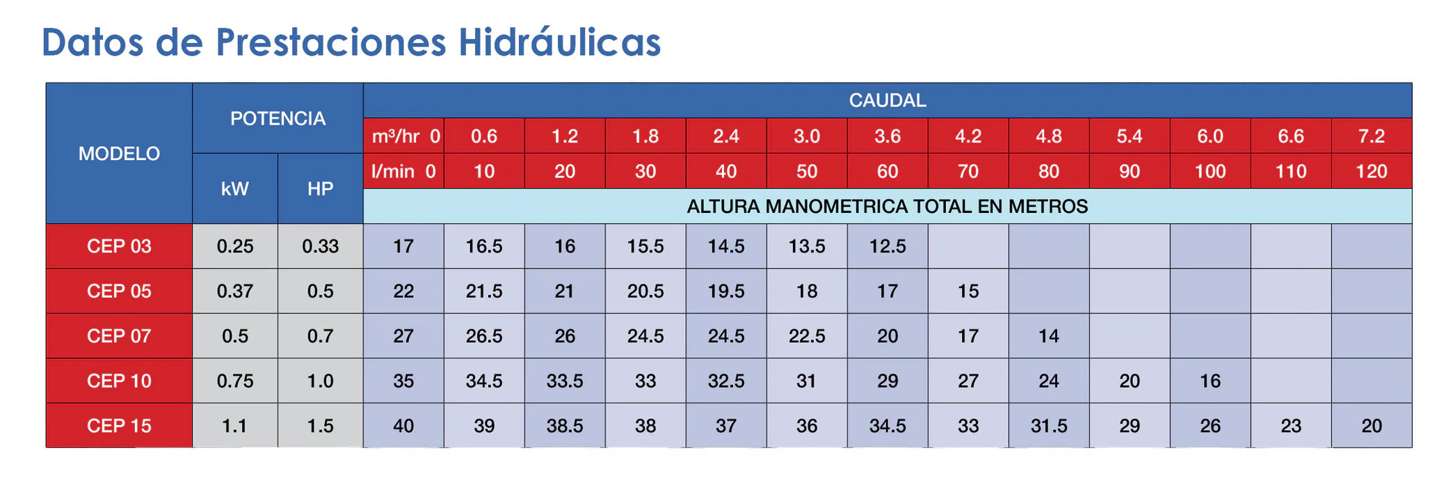 Bomba de Agua Centrífuga Serie CEP de 1 a 1.5 Hp, Pearl
