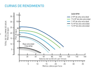 Bomba de Agua para Piscina Serie Superflo de 0.75 a 2 Hp, Pentair