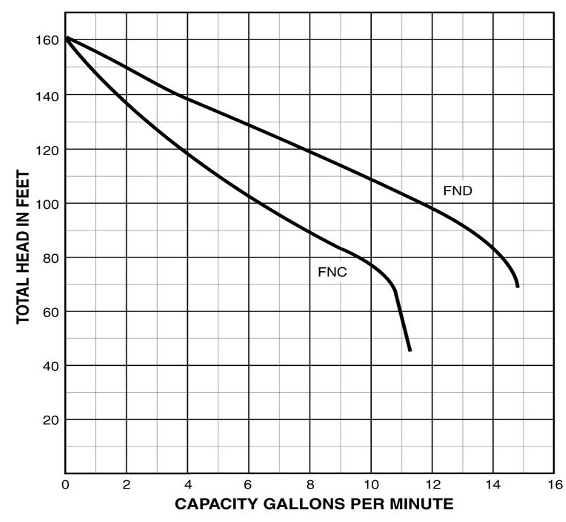 Bomba de Agua Tipo Jet Serie Sta Rite FSN de 0.5 a 0.75 Hp, Pentair