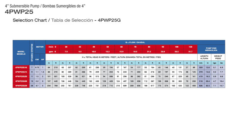 Bomba de Agua Sumergible Tipo Lapicero  4" de 32 GPM, Pearl