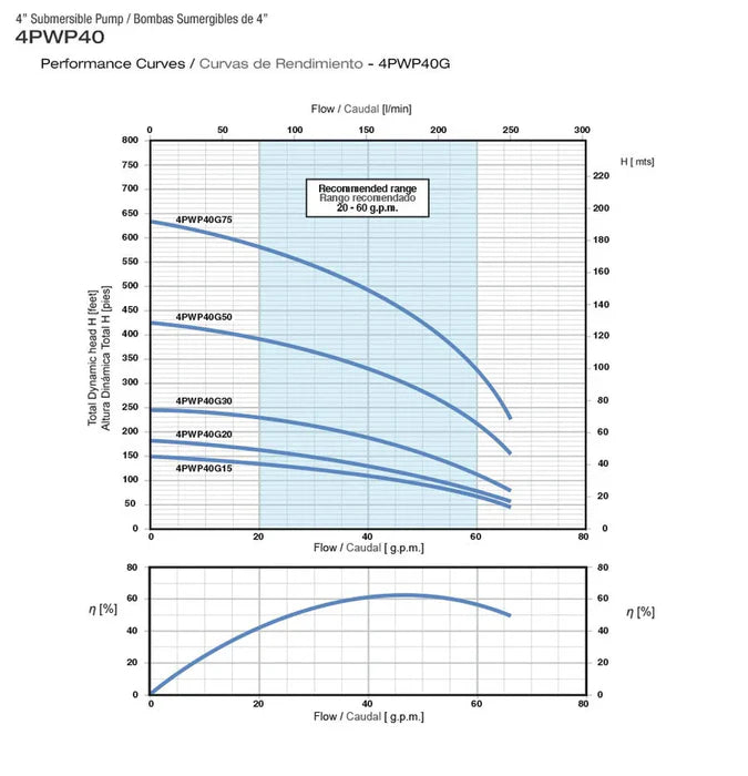 Bomba de Agua Sumergible Tipo Lápiz 4" de 66 Gpm, Pearl
