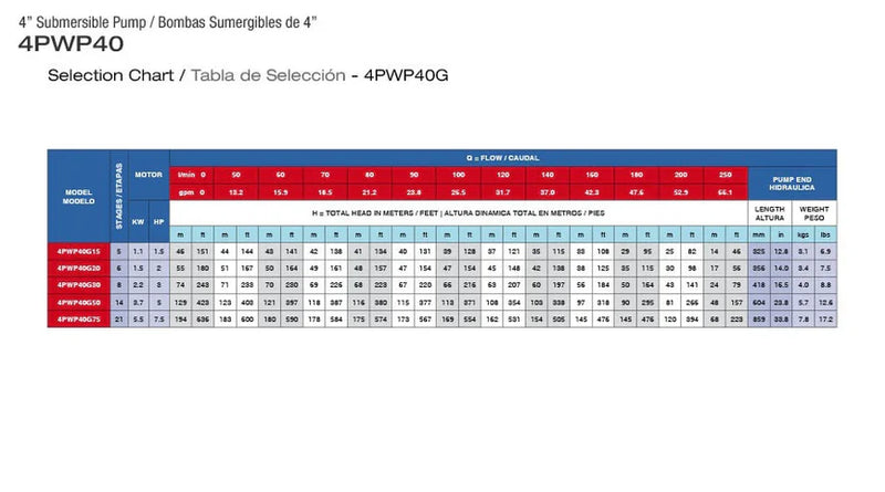 Bomba de Agua Sumergible Tipo Lapicero  4" de 66 Gpm, Pearl