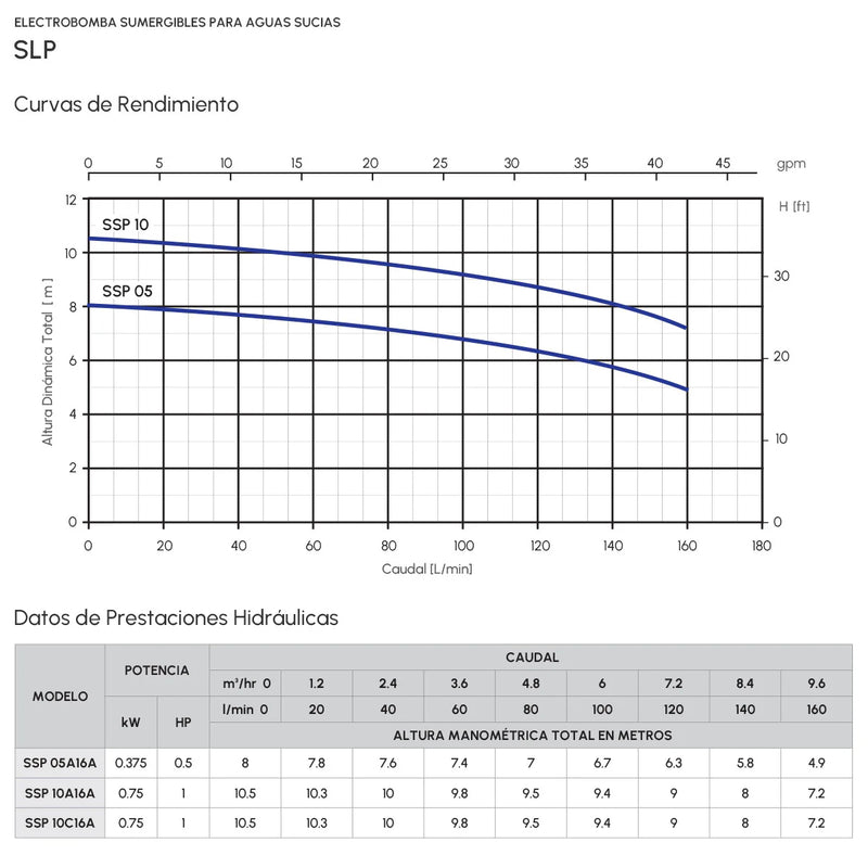 Bomba de Agua para Drenaje de Aguas Sucias en Acero Inoxidable Serie SSP de 0.5 a 1 Hp, Pearl