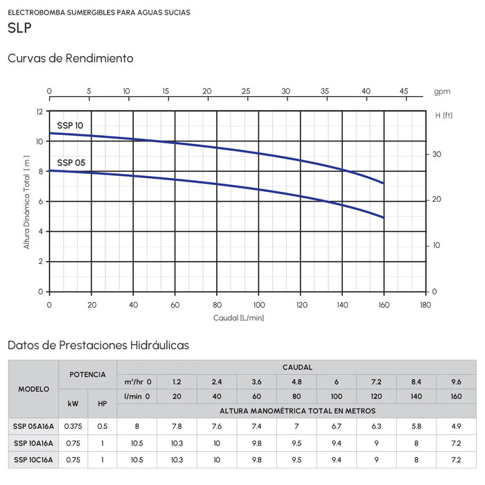 Bomba para Drenaje de Aguas Sucias en Acero Inoxidable Serie SSP de 0.5 a 1 Hp, Pearl